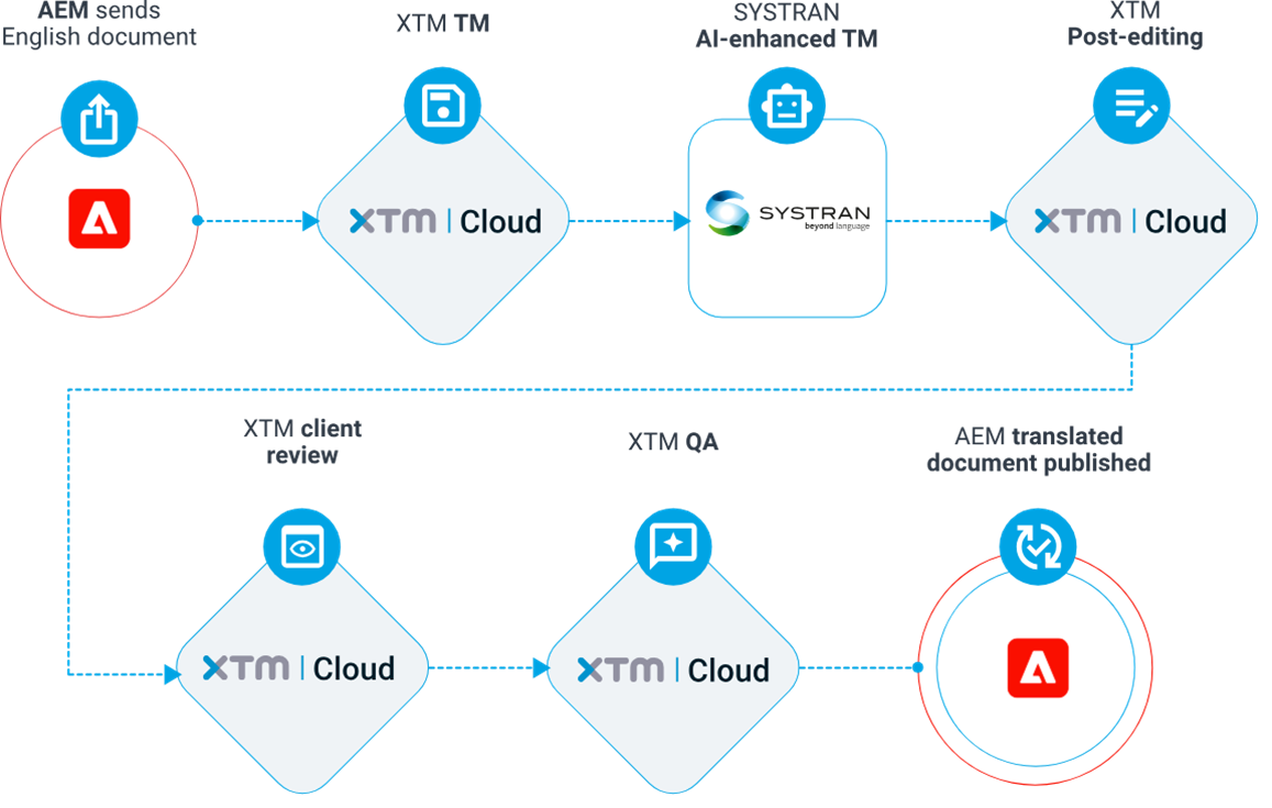 翻訳メモリソフトを活用した、スマートなローカリゼーション3